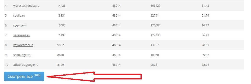 Анализ конкурентов с помощью сервиса Megaindex