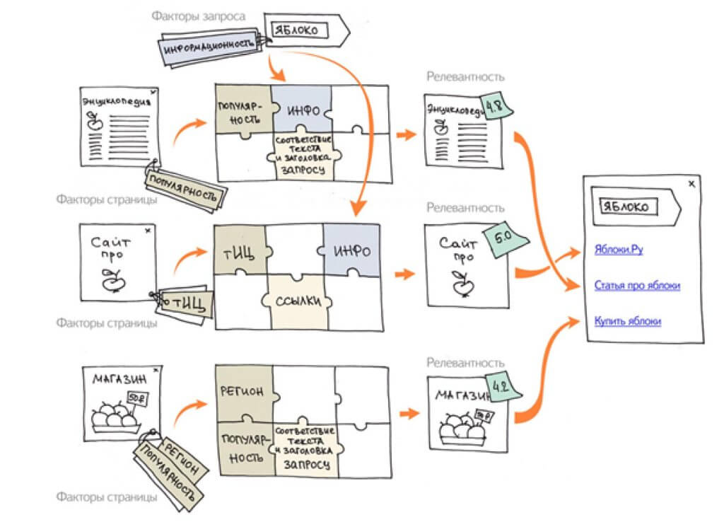 Принципы работы поисковых систем