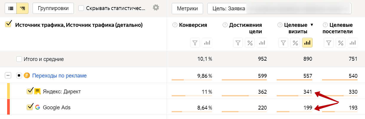 отслеживание конверсии в Яндекс Метрике